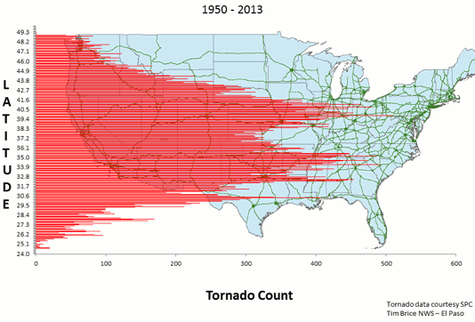 U.S. tornado touchdowns by latitude 1950 – 2013