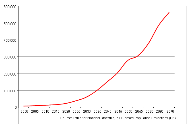Projected number of centenarians in the UK
