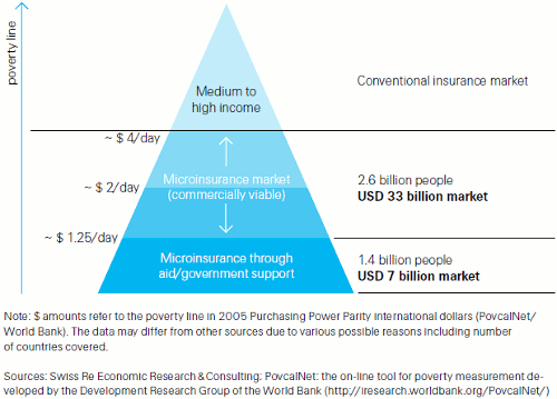 Potential microinsurance market size