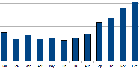 Visits to Artemis by month