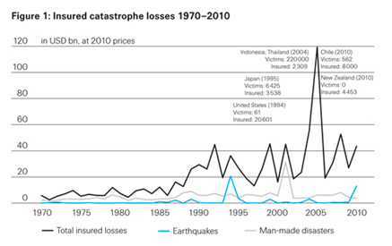 Insured catastrophe losses 1970-2010