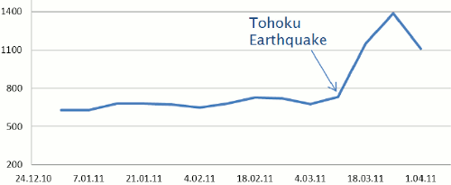 Catastrophe Bond Market Spreads after the Tohoku earthquake