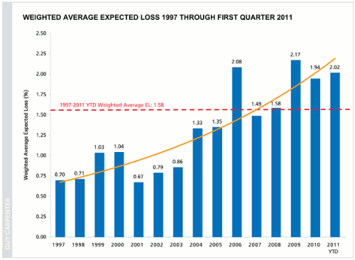 Weighted average expected loss of cat bonds 1997 through Q1 2011