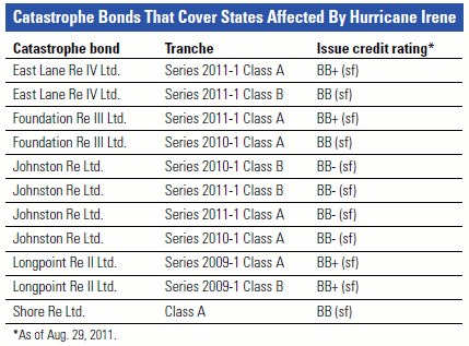 No ratings impact to catastrophe bonds from hurricane Irene, says S&P