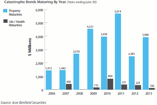 Lower cat bond maturities next year