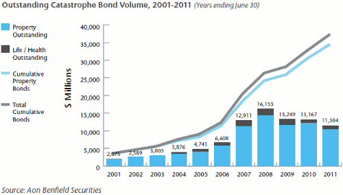 The size of the catastrophe bond market