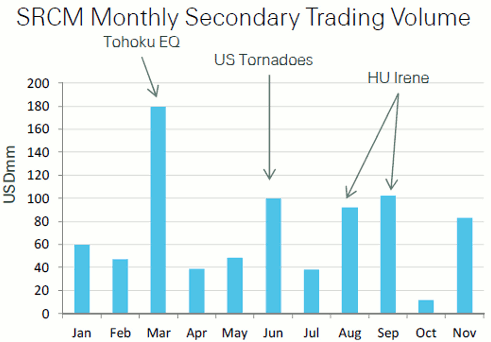 Swiss Re Capital Markets Monthly Secondary Cat Bond Trading Volume