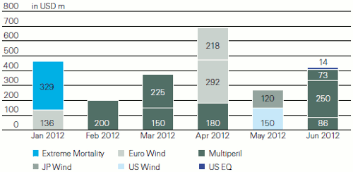 Catastrophe bond and ILS maturities, first half 2012
