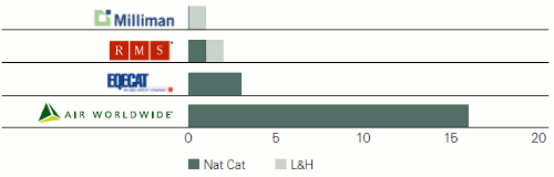 2011 cat bond and ILS transactions by risk modeller