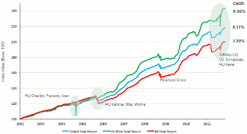 Swiss Re Cat Bond Performance Indices 2002-2011 Total Return