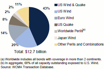On-Risk Catastrophe Bond Capacity by Peril % (Dec 31, 2011)