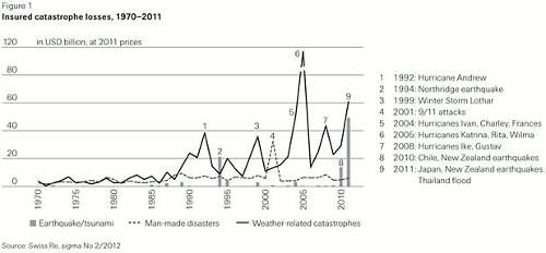 Insured catastrophe losses 1970 - 2011