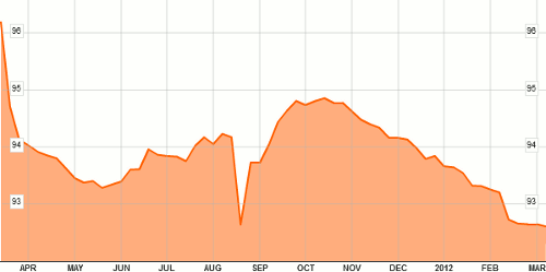 Swiss Re Global Cat Bond Performance Price Return Index