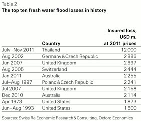 Top ten insured flood loss events