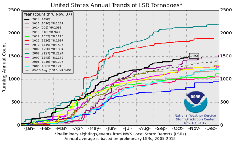 U.S. annual tornado trends
