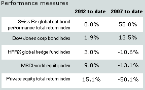 Catastrophe bond returns versus other benchmark indices
