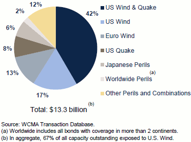 On-Risk Catastrophe Bond Capacity by Peril % (Mar 31, 2012)