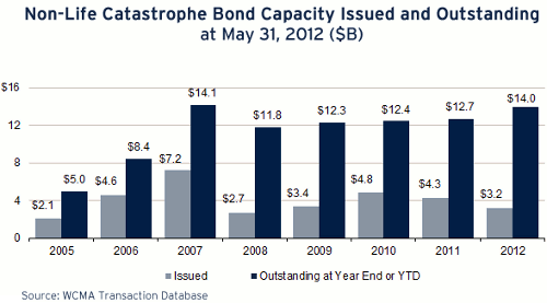 Non-life catastrophe bond capacity issued and outstanding