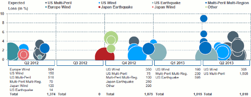 Upcoming catastrophe bond maturities by peril