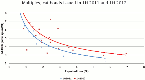 Catastrophe bond multiples and expected losses