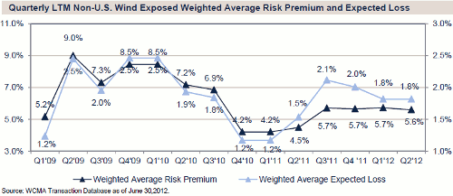 Non-U.S. Wind Exposed Catastrophe Bond Weighted Average Risk Premium and Expected Loss
