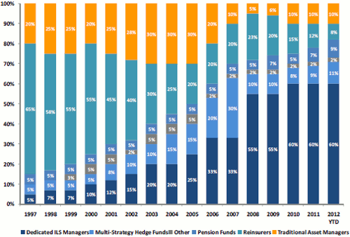 Insurance-linked securities investor base composition