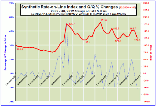 ILS Synthetic Rate-On-Line Index