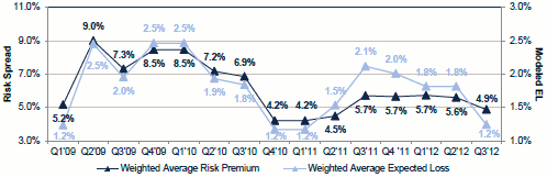 Quarterly Weighted Average Risk Premium and Expected Loss for Non-U.S. Wind Exposed  Catastrophe Bonds