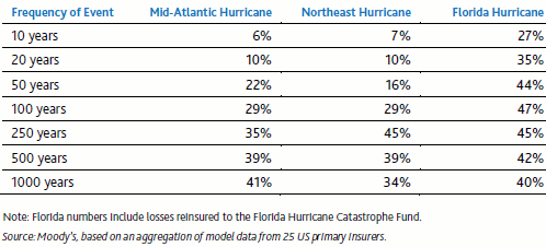 Comparison of Reinsured Losses from Hurricanes by Region