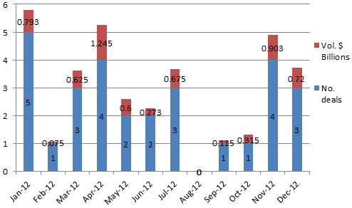 2012 catastrophe bond and ILS issuance by month
