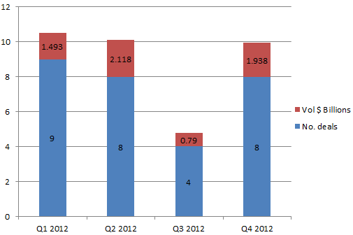 2012 catastrophe bond and ILS issuance by quarter