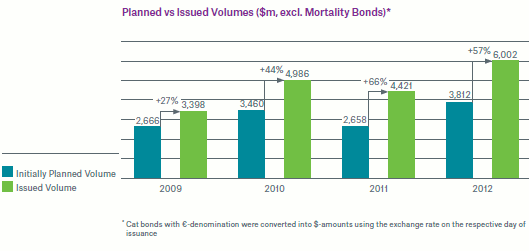 Cat bond issuance upsizing in 2012