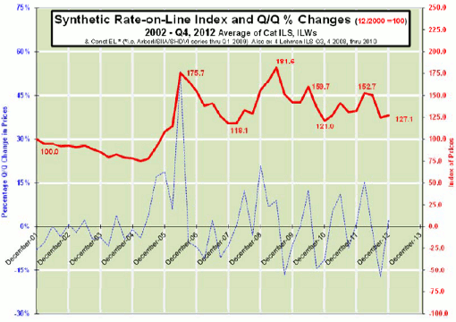 ILS Synthetic Rate-On-Line Index