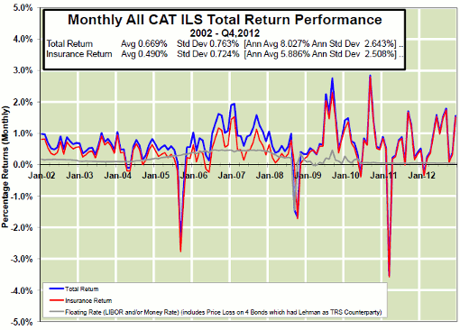 Monthly All CAT ILS Total Return Performance