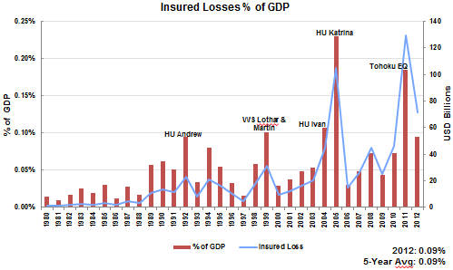 Global Insured Losses as a Percentage of Global GDP 1980-2012