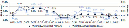 Quarterly Weighted Average Risk Premium and Expected Loss for Non-U.S. Wind Exposed Catastrophe Bonds