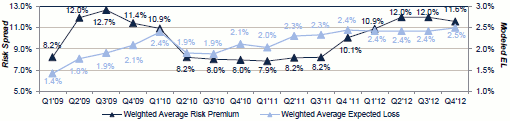Quarterly Weighted Average Risk Premium and Expected Loss of U.S. Wind Exposed Catastrophe Bonds