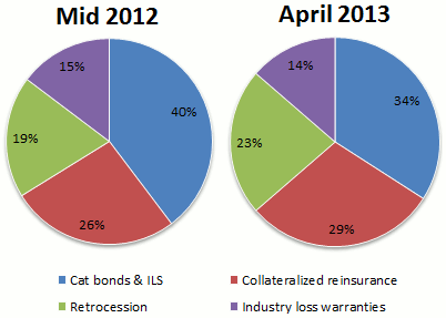 The breakdown of alternative reinsurance capital, June 2012 versus April 2013