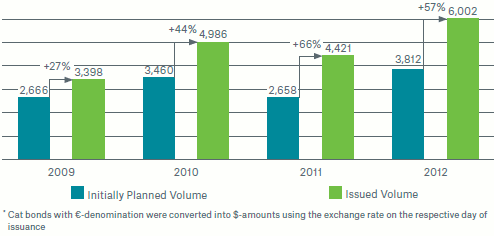 Catastrophe bond volume planned and issued by year