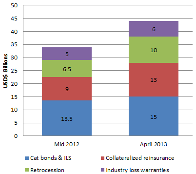The growth of alternative reinsurance capital, June 2012 - April 2013