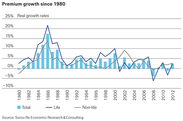 Insurance premium growth trends since 1980