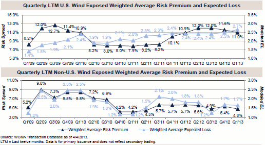 Quarterly Weighted Average Risk Premium and Expected Loss of U.S. Wind and Non-U.S. Wind Exposed Catastrophe Bonds