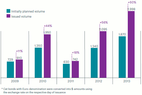 Planned versus upsized cat bond and ILS issuance volumes by year