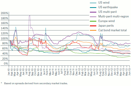 Cat bond risk spreads over time (indexed)