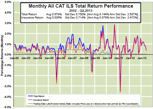 Monthly All CAT ILS Total Return Performance