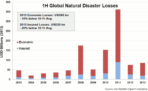 Natural disaster economic and insured losses by year