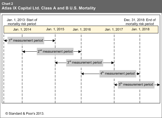 Atlas IX Capital Ltd. mortality catastrophe bond risk periods