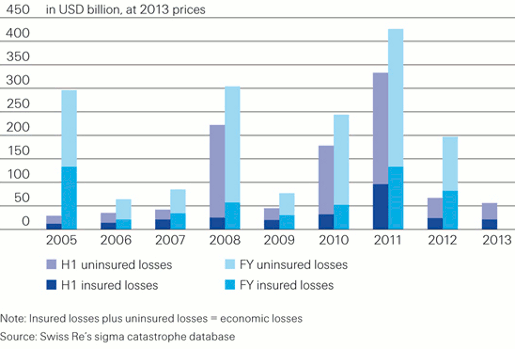 Insured and uninsured catastrophe losses by year