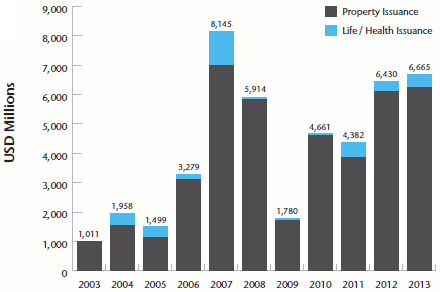 Catastrophe bond issuance by year (years to June 30th)