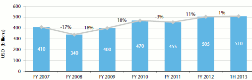 Global reinsurer capital by year